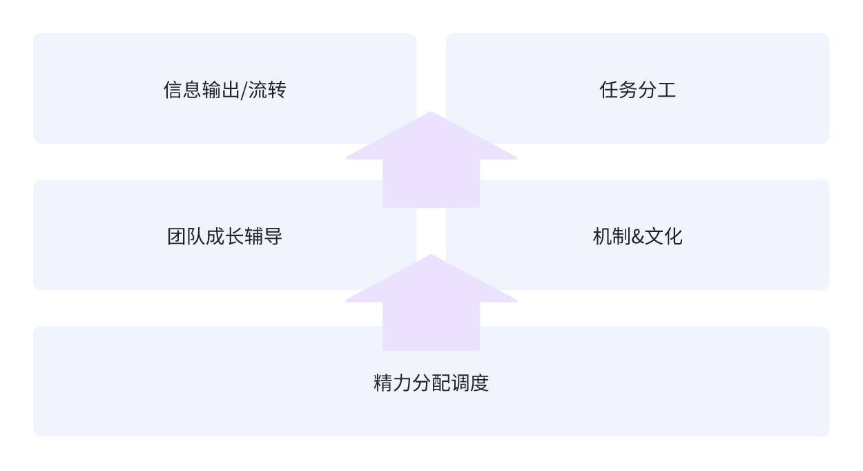 我的管理方法论