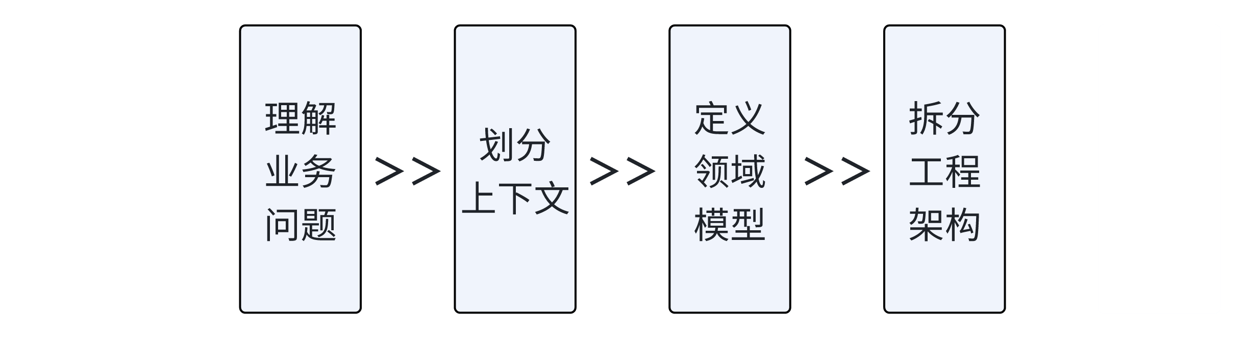 DDD战略设计之供应链服务拆分