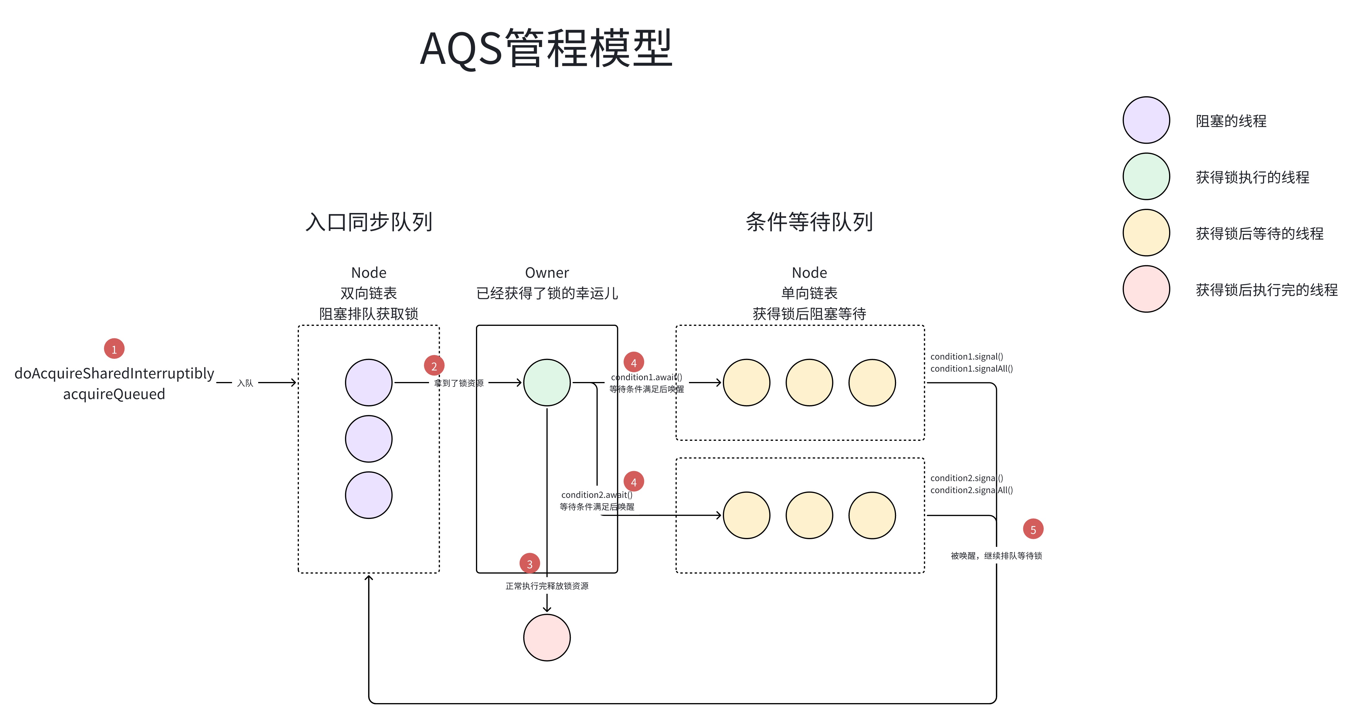 AQS架构的原型：管程模型