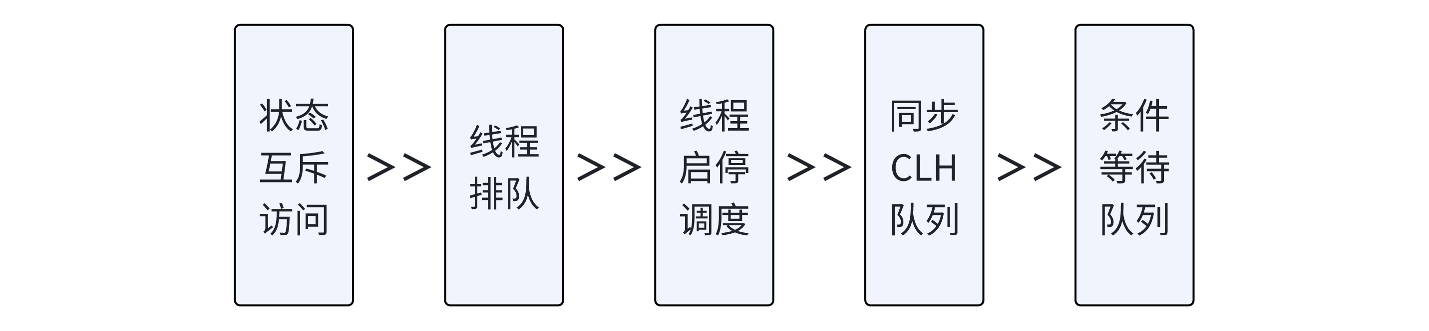 AQS架构的原型：管程模型