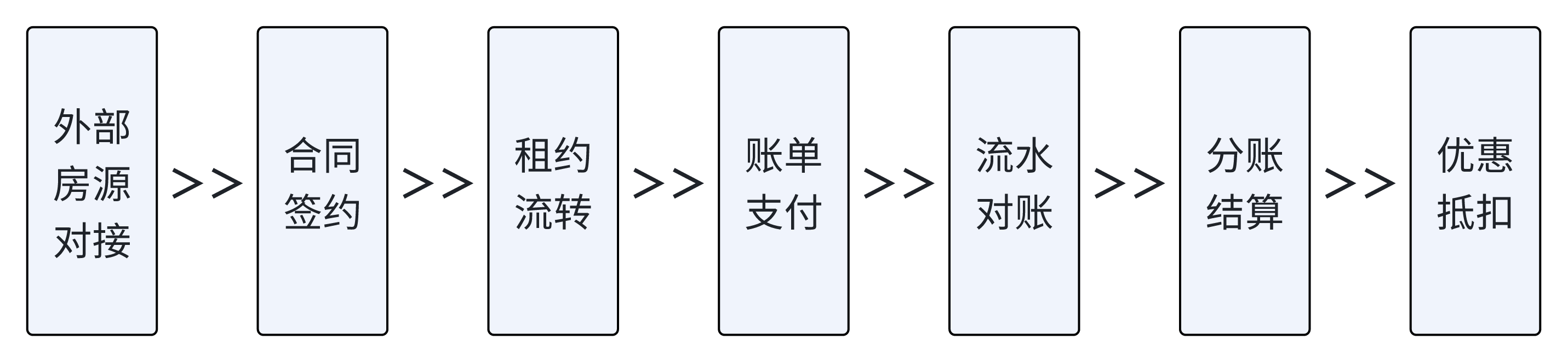 月租酒店核心模块：房源接入、签约、支付、对账、结算、券抵扣