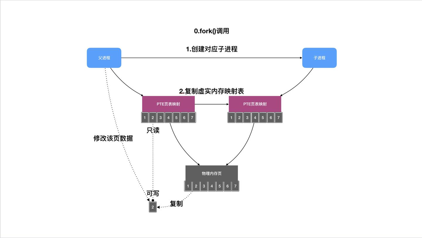 fork调用过程