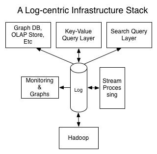 log_centric_infrastructure_stack