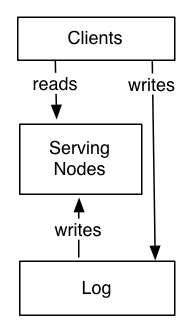 service_log_layer