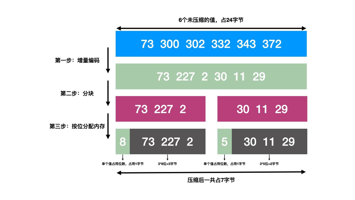 Frame Of Reference压缩的基本过程