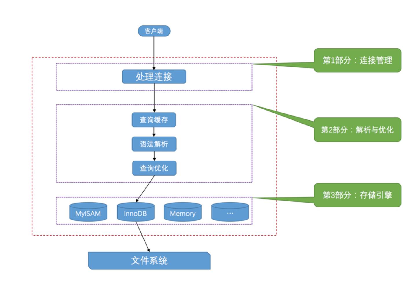 截图自《MySQL是怎样运行的》