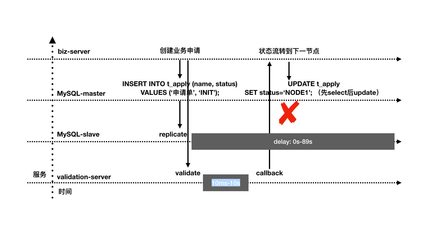 当前问题发生的过程时序图