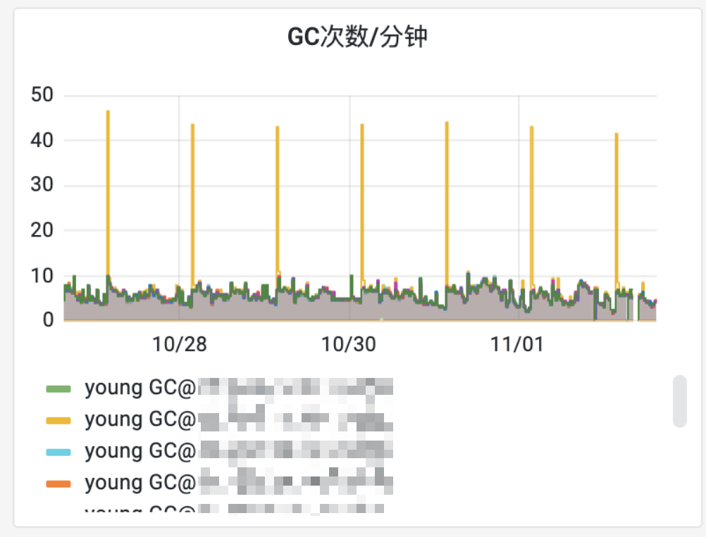 gc次数突刺