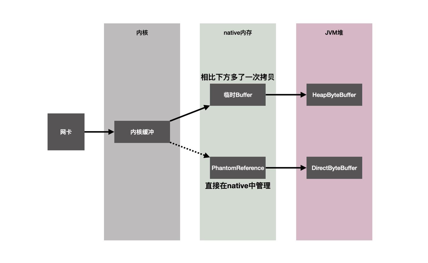 从网卡拿数据到Java的ByteBuffer的过程