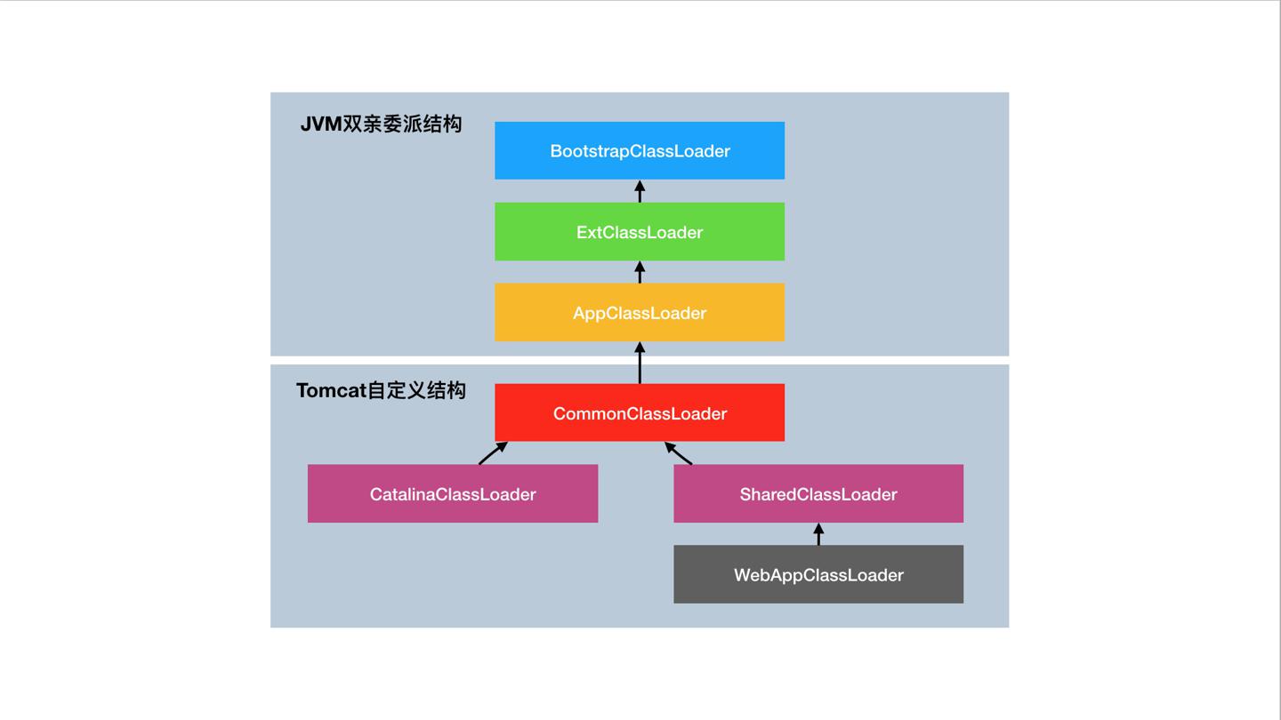 Tomcat自定义ClassLoader体系