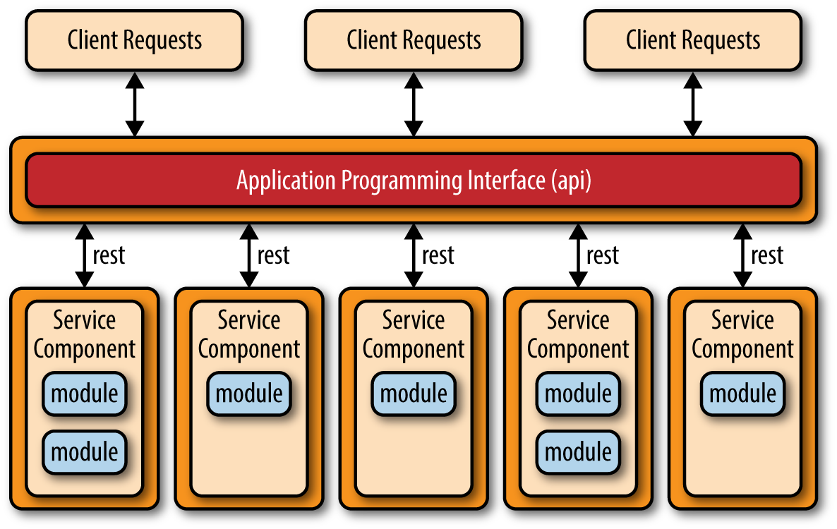 	API_REST-based_topology