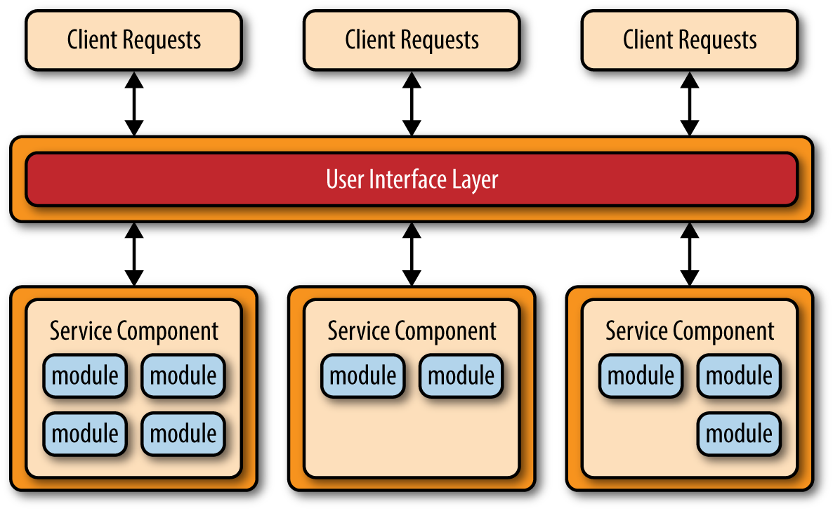 http://bucket171212-1255655048.file.myqcloud.com/%E8%BD%AF%E4%BB%B6%E6%9E%B6%E6%9E%84%E6%A8%A1%E5%BC%8F_%E8%AF%91%E4%BD%9C/%E5%BE%AE%E6%9C%8D%E5%8A%A1%E6%9E%B6%E6%9E%84/basic_microservices_architecture_pattern.png