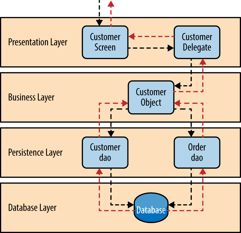 layered_architecture_example