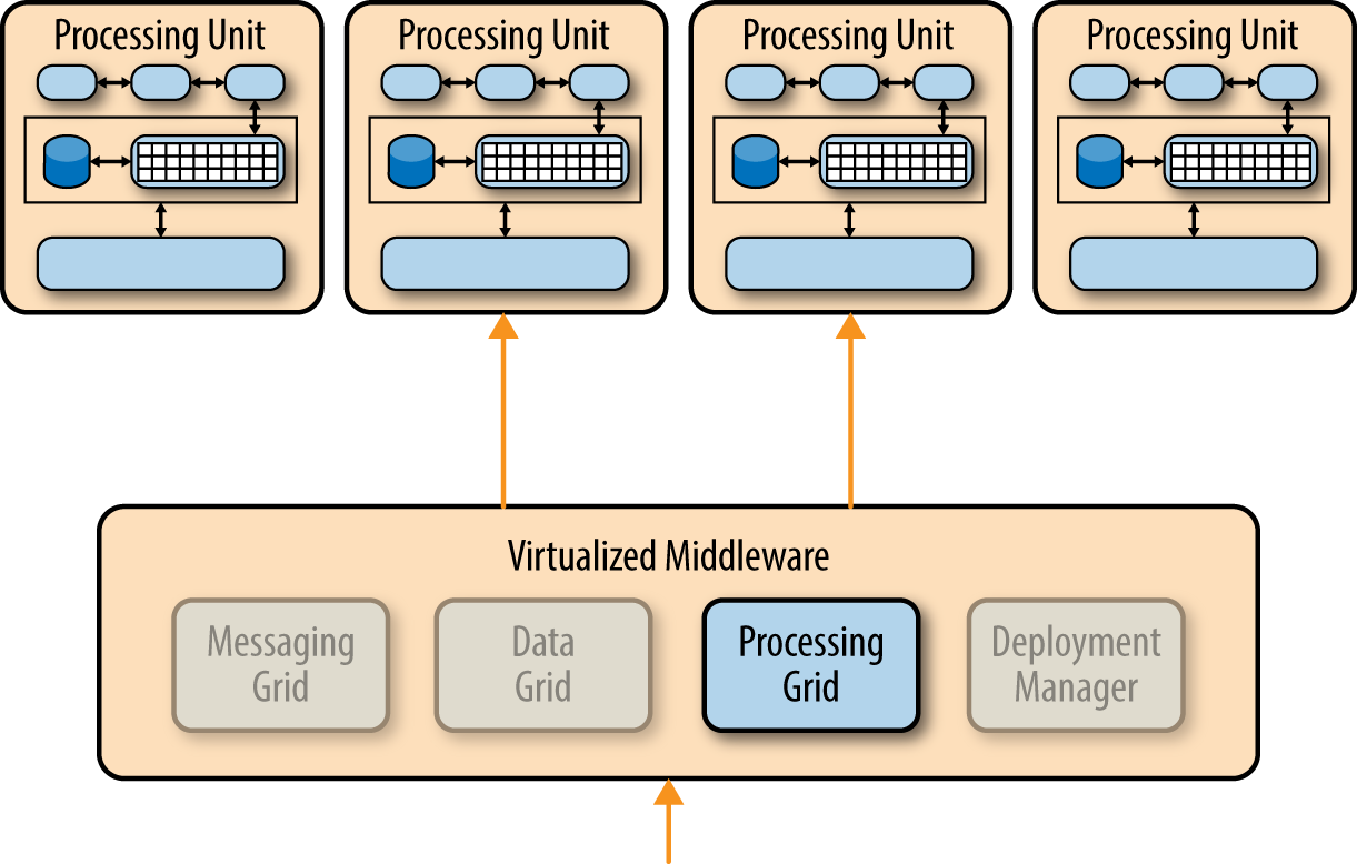 processing-grid_component